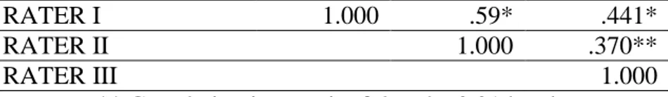 Table  7.  Kendall’s  Tau  Correlation  Analysis  Results  of  the  Pre-test  Scores  for  Interaction Posture 