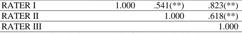 Table  9.  Kendall’s  Tau  Correlation  Analysis  Results  of  the  Post-test  Scores  for  Interaction Management 