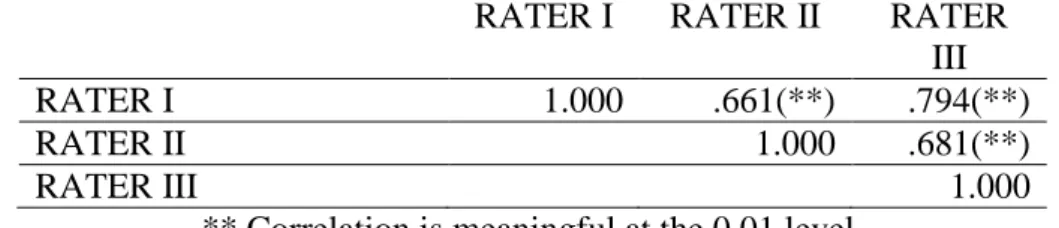 Table  12.  Kendall’s  Tau  Correlation  Analysis  Results  of  the  Post-test  Scores  for  Relational Role Behaviour 
