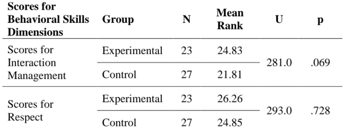 Table  13.  Mann  Whitney  U  Test  Results  of  the  Comparison  of  the  Pre-test  Observation Scores in the Experimental and Control Groups  