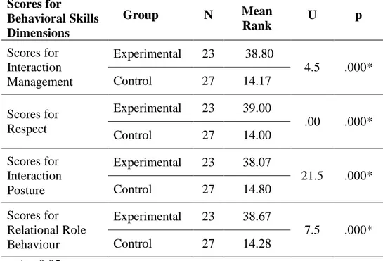 Table  14.  Mann  Whitney  U  Test  Results  of  the  Comparison  of  the  Post-test  Observation Scores in the Experimental and Control Groups  