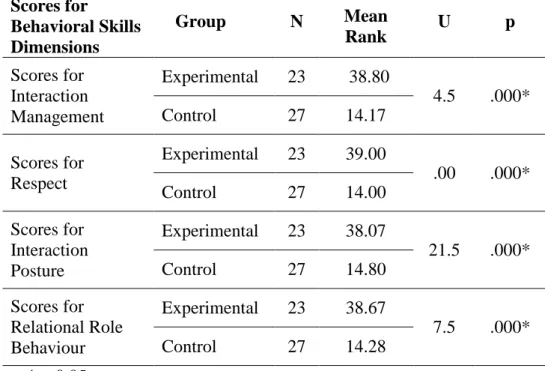 Table  14.  Mann  Whitney  U  Test  Results  of  the  Comparison  of  the  Post-test  Observation Scores in the Experimental and Control Groups  