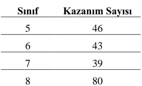 Tablo  34’te görüldüğü üzere 8. sınıf  İnkılap Tarihi  ve Atatürkçülük  dersi kazanım sayısı  diğer sınıfların kazanım sayısının yaklaşık iki katıdır