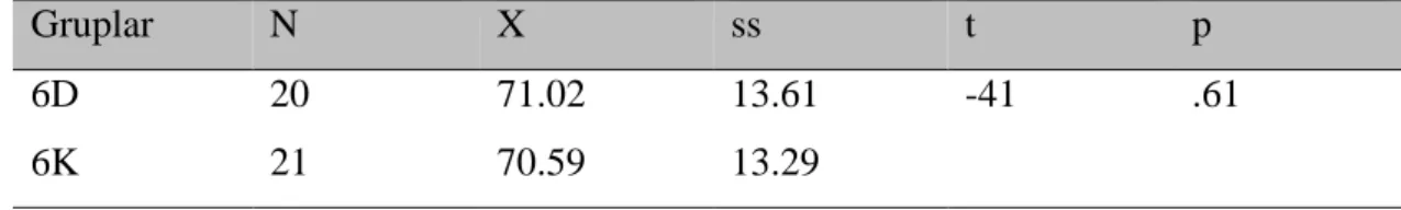 Tablo  5:  Grupların  5.  Sınıf  Yıl  Sonu  Ağırlıklı  Başarı  Puan  Ortalamalarına  Göre  Bağımsız Gruplar t-Testi Sonuçları 