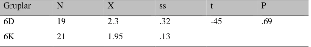 Tablo  6:  Deney  ve  Kontrol  Gruplarının  Ön-test  Puanları  Aritmetik  Ortalamasına  Göre Bağımsız Gruplar t-Testi Sonuçları 