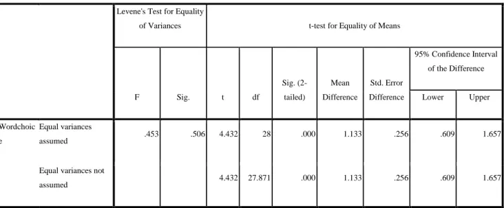 Table 15: Independent Samples Test of Two Groups: Word Choice  Levene's Test for Equality 