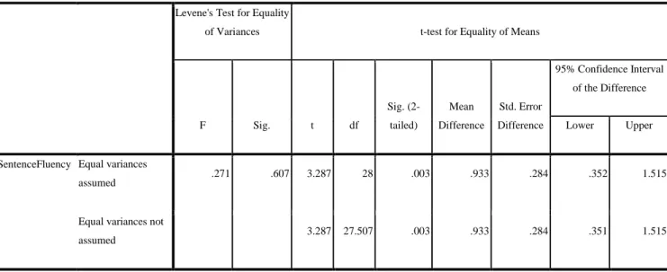 Table 17: Independent Samples Test of Two Groups: Sentence Fluency  Levene's Test for Equality 