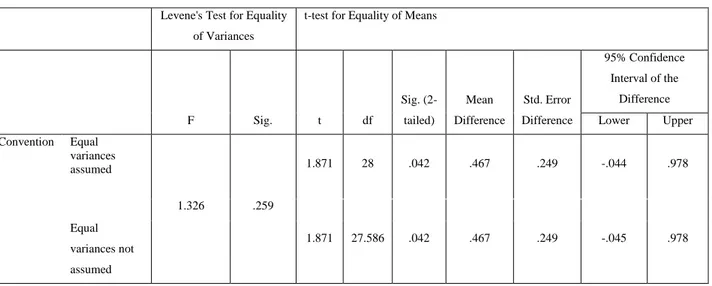 Table 19: Independent Samples Test of Two Groups: Convention  Levene's Test for Equality 