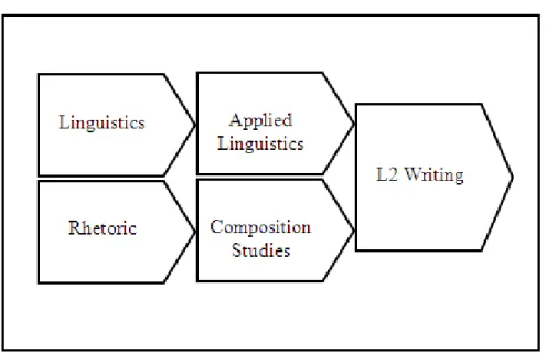 Figure 1: The Convergence of Two Fields of Study in L2 Writing 