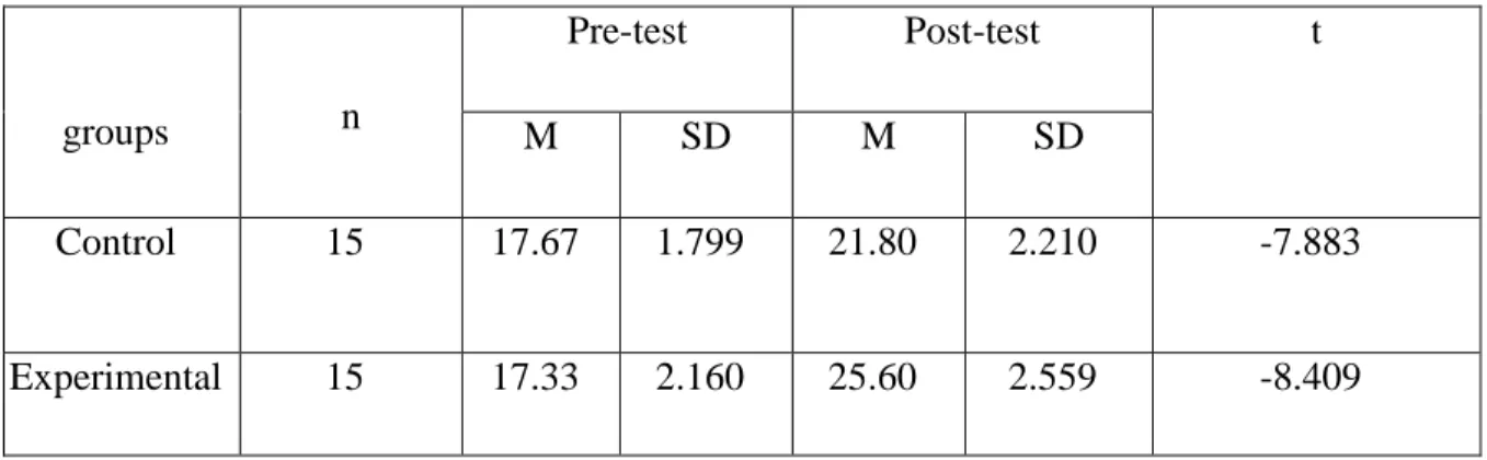 Table 4: Paired Sample t-test Results for Writing Performance Score in Experimental and  Control Group:  groups  n  Pre-test  Post-test  t  M  SD  M  SD  Control  15  17.67  1.799  21.80  2.210  -7.883  Experimental  15  17.33  2.160  25.60  2.559  -8.409 