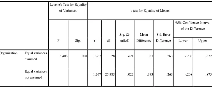 Table 11: Independent Samples Test of Two Groups: Organization  Levene's Test for Equality 
