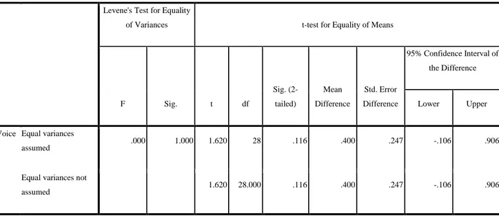 Table 13: Independent Samples Test of Two Groups: Voice  Levene's Test for Equality 