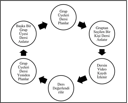 Şekil  2.8  Mikro  Öğretim  Ders  İmecesi  Döngüsü.  “Cavin,  R.  M.  (2007).  Developing  Technological  Pedagogical  Content  Knowledge  in  preservice  teachers  through  microteaching  lesson  study