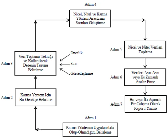 Şekil  3.1  Karma  Desen  Adımları.  “Creswell,  J.  W.  (2012).  Educational  research:  Planning,  conducting,  and  evaluating  quantitative  and  qualitative  research