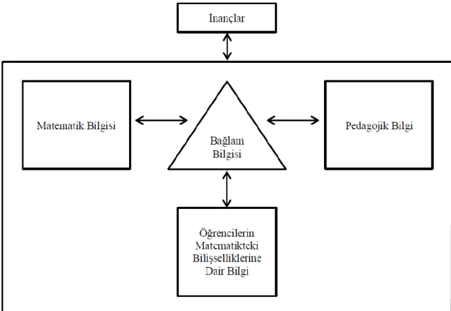 Şekil  2.3  Fennema  ve  Franke    (1992)’nin  matematik  öğretmenleri  için  öğretmen  bilgisi  modeli
