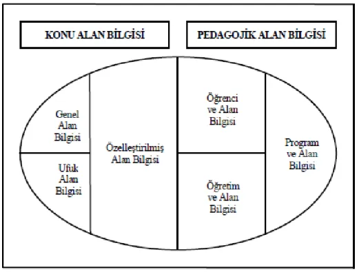 Şekil  2.4  Ball  vd.  (2008)’nin  PAB  modeli.  “Ball,  D.  L.,  Thames,  M.  H.,  &amp;  Phelps,  G