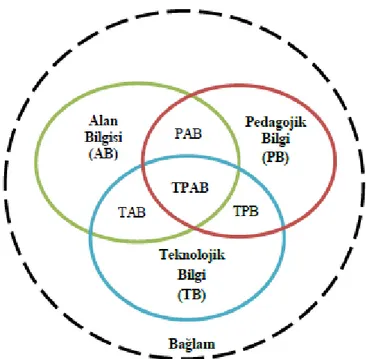 Şekil 2.5 Koehler ve Mishra (2009)’nın TPAB modeli. “Koehler, M., &amp; Mishra, P. (2009)