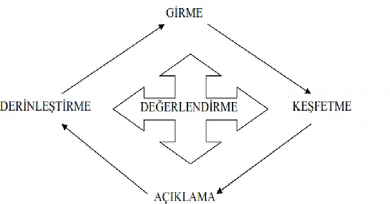 Şekil 2. 5E öğrenme döngüsü modeli (Hiçcan, 2008) 