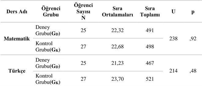 Tablo  7.  Öğrenci  Gruplarının  Matematik  ve  Türkçe  Dersi  Notlarının  Denkliği  için  Man  Whitney U Testi Sonuçları 