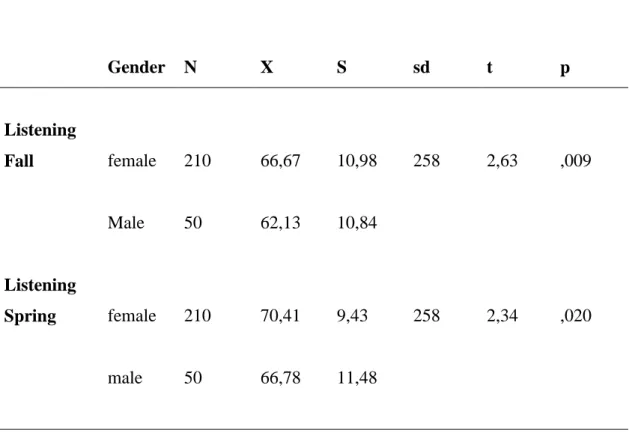 Table 8.  The Freshmen's Listening Scores in Fall and Spring according to                   Gender                          Gender  N  X  S  sd  t  p  Listening  Fall  female  210  66,67  10,98  258  2,63  ,009  Male  50  62,13  10,84  Listening  Spring  f