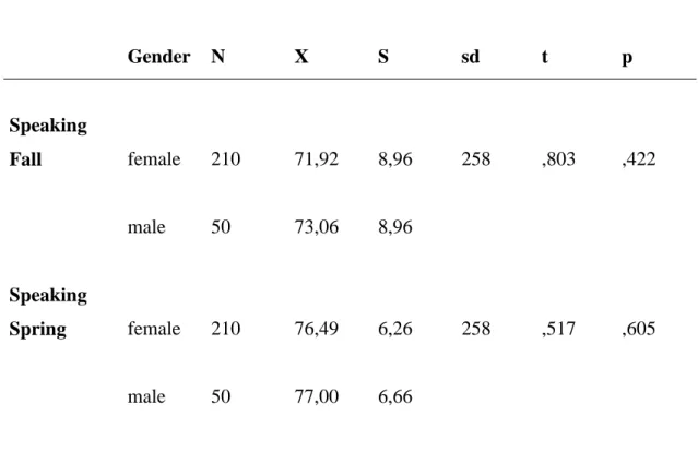 Table 9.  The Freshmen's Speaking Scores in Fall and Spring according to                   gender                     Gender  N  X  S  sd  t  p  Speaking  Fall  female  210  71,92  8,96  258  ,803  ,422  male  50  73,06  8,96  Speaking  Spring  female  210
