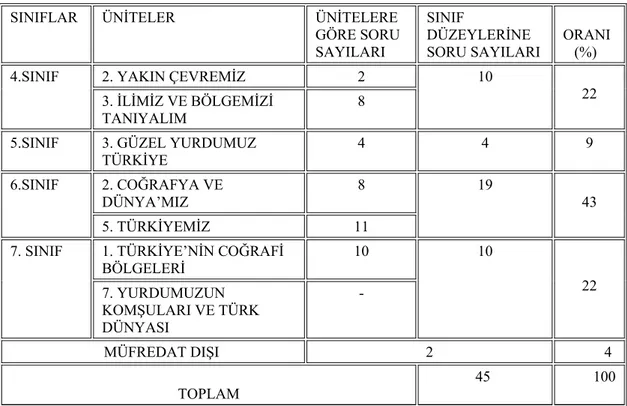 Tablo 3: Sınıf düzeylerine göre LGS ve OKS coğrafya sorularının dağılımı 