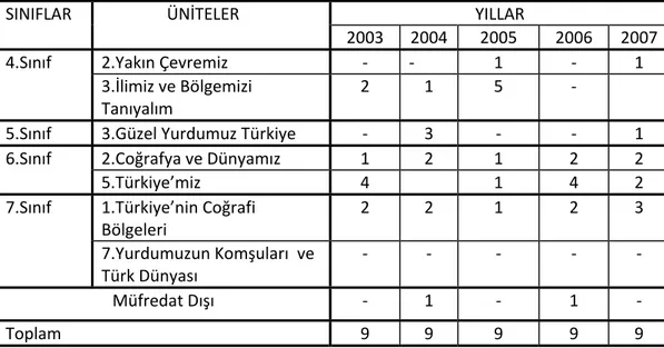 Tablo 5. Yıllara göre LGS ve OKS sorularının sınıf ve ünitelere göre dağılımı 