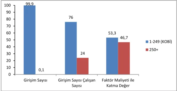 Grafik 1. Büyüklük Grubuna Göre Girişim Sayısı, İstihdam ve FMKD'in Dağılımı, 2011   99,9 76 53,3 0,1 24 46,7 0102030405060708090100