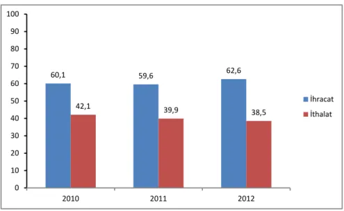 Grafik 3. KOBİ'lerin 2010-2012 Yıllarında İhracat ve İthalattaki Payı 