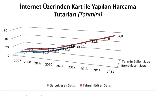 Şekil 8: İnternet Üzerinden Kart ile Yapılan Harcama Tutarları (Tahmini) 