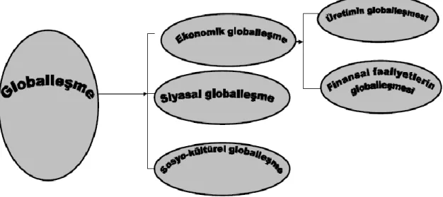 Şekil 9. Globalleşme ve Globalleşmenin Boyutları  Kaynak: Aktan ve Şen, 2001, s.105 