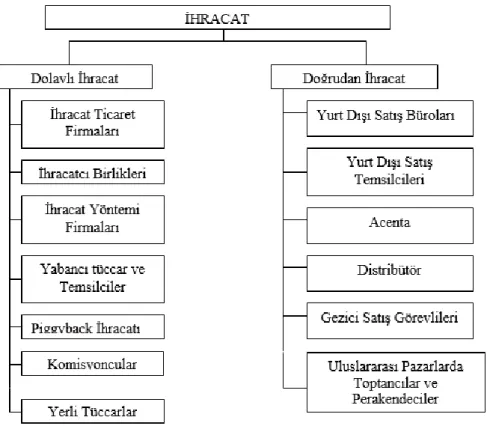 Şekil 6. İhracat Türleri  