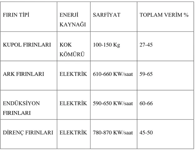 Çizelge 2.1. ÇeĢitli ergitme fırınlarının enerji tüketimi bakımından karĢılaĢtırılması [24]