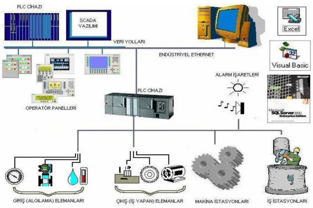 ġekil 3.1. Bir SCADA sisteminin genel yapısı [25].  