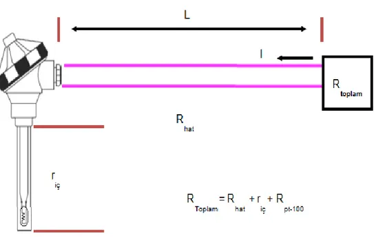 ġekil  4.3’de  verilen  denklem,  akım/direnç  çevirici  kullanılan  sistemler  için  PT-100  elemanının  toplam  direnç  değerini  ifade  etmektedir