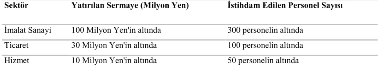 Tablo 7. Japonya ve Asya Ülkelerinde KOBİ Tanımı 
