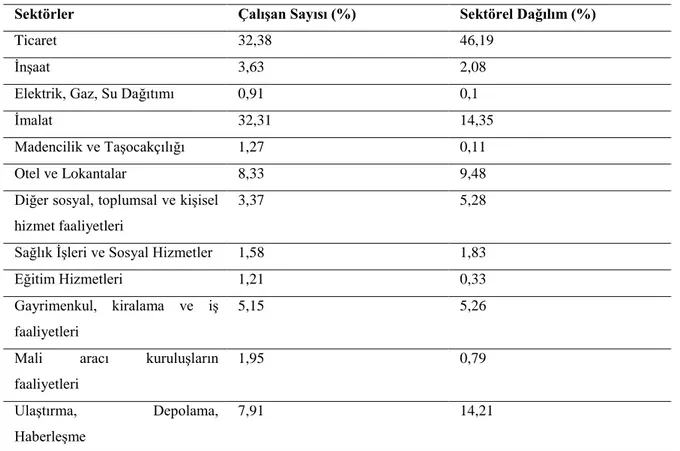 Tablo 10. Türkiye'deki İşletmelerin Sektörlere ve Çalıştırdıkları İşçi Sayısına Göre  Dağılımı 