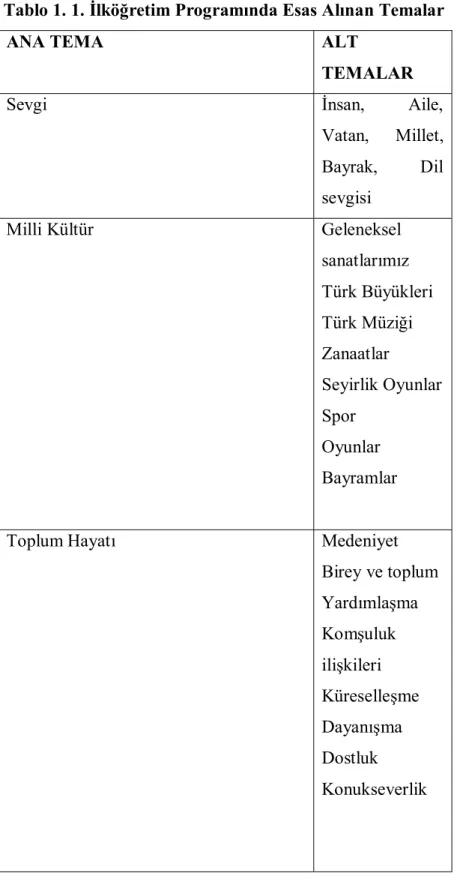 Tablo 1. 1. İlköğretim Programında Esas Alınan Temalar 
