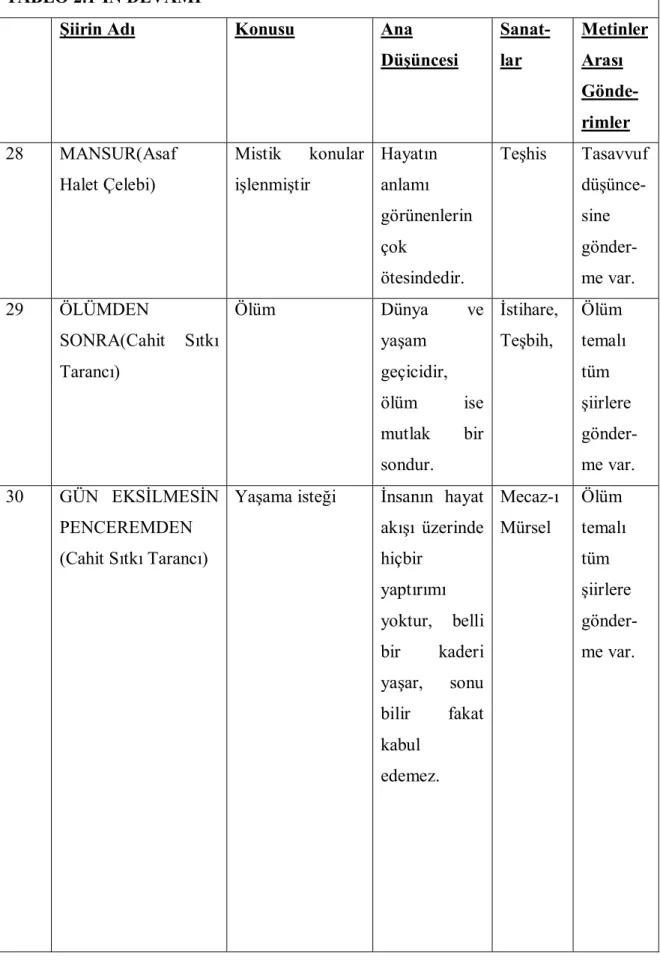 TABLO 2.1’İN DEVAMI 