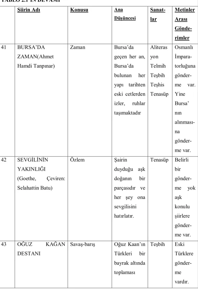 TABLO 2.1’İN DEVAMI 