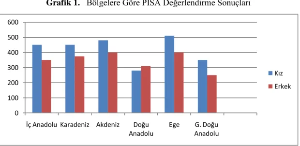 Grafik 1.   Bölgelere Göre PISA Değerlendirme Sonuçları 