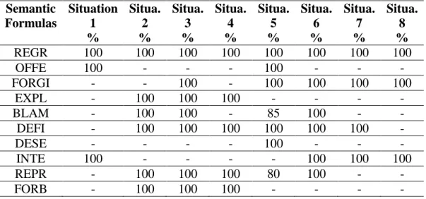 Table 1: Intercoder Reliability Results of the Pre-test of the TSG  Semantic  Formulas  Situation 1  %  Situa