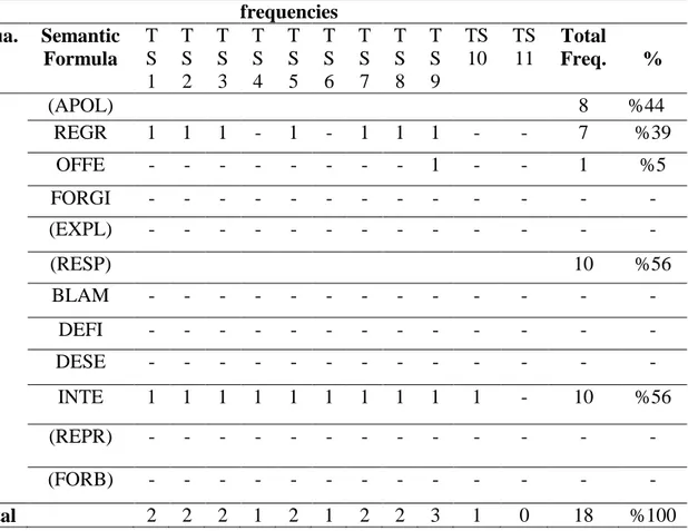 Table 13: Frequencies and Percentages of the use of Semantic Formulas in Situation 1  in the Pre-test of the TSG 