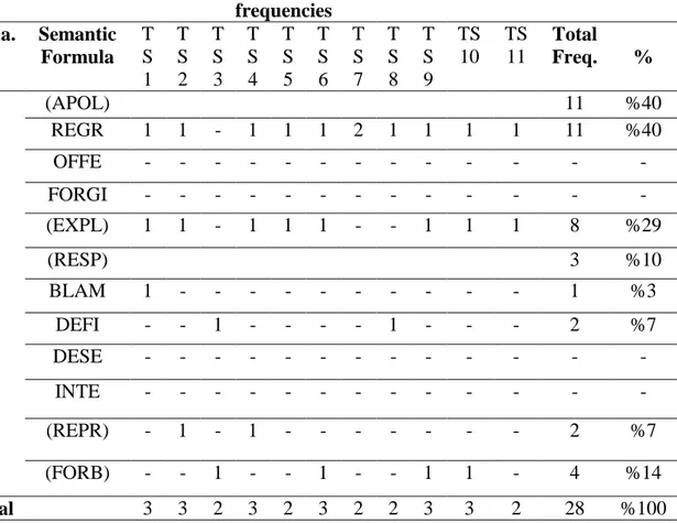 Table 14: Frequencies and Percentages of the use of Semantic Formulas in Situation 2  in the Pre-test of the TSG 
