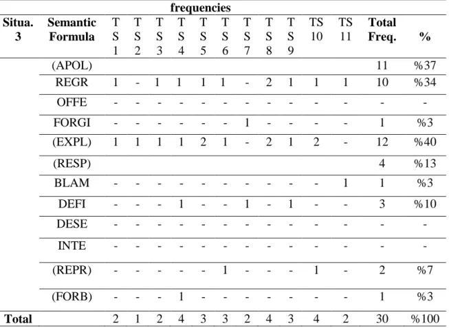 Table 15: Frequencies and Percentages of the use of Semantic Formulas in Situation 3  in the Pre-test of the TSG 