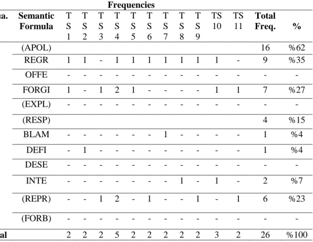 Table 18: Frequencies and Percentages of the use of Semantic Formulas in Situation 6  in the Pre-test of the TSG 