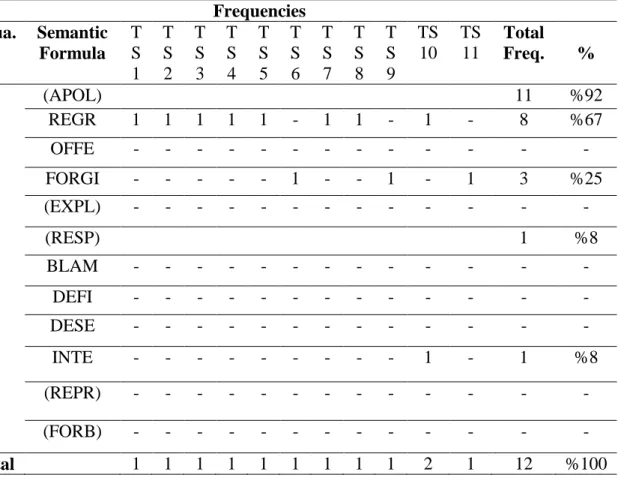 Table 20: Frequencies and Percentages of the use of Semantic Formulas in Situation 8  in the Pre-test of the TSG 