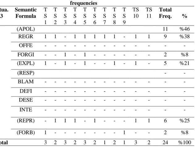 Table 23: Frequencies and Percentages of the use of Semantic Formulas in Situation 3  in the Post-test of the TSG 