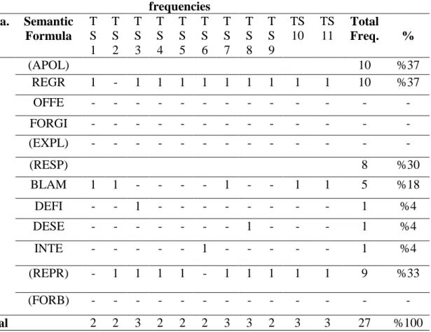 Table 25 presents post-test results of TSG in terms of the frequencies and the percentages  of the use of semantic formulas in Situation 5