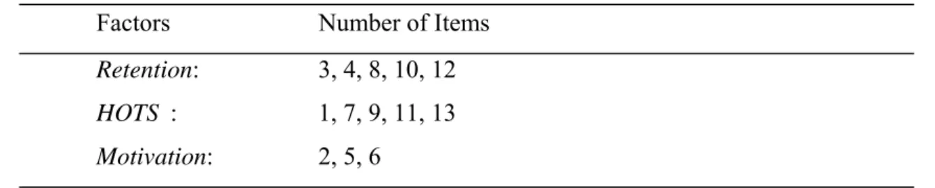 Table 2. Distribution of items in terms of sub-factors 
